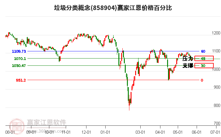 垃圾分类概念江恩价格百分比工具