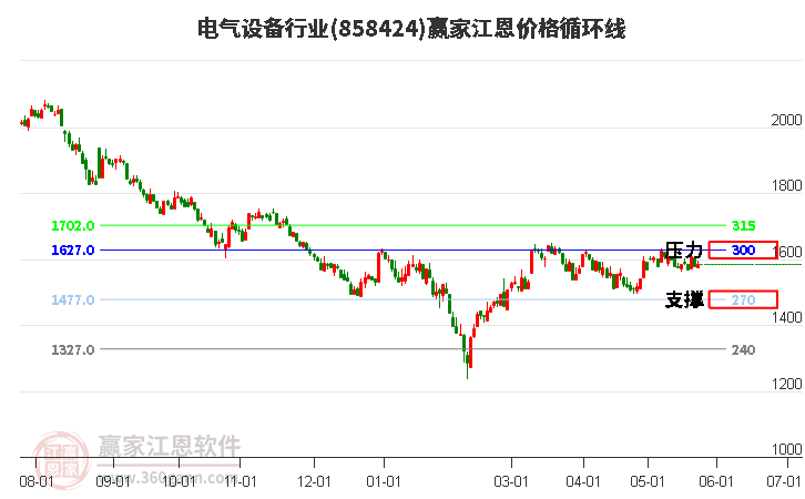 电气设备行业江恩价格循环线工具