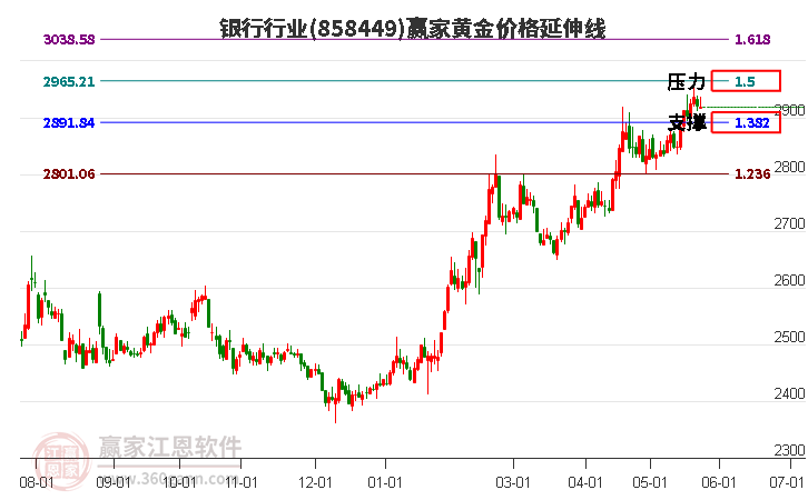 银行行业黄金价格延伸线工具