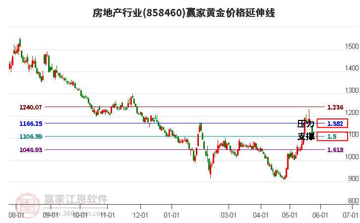 房地產(chǎn)行業(yè)黃金價格延伸線工具