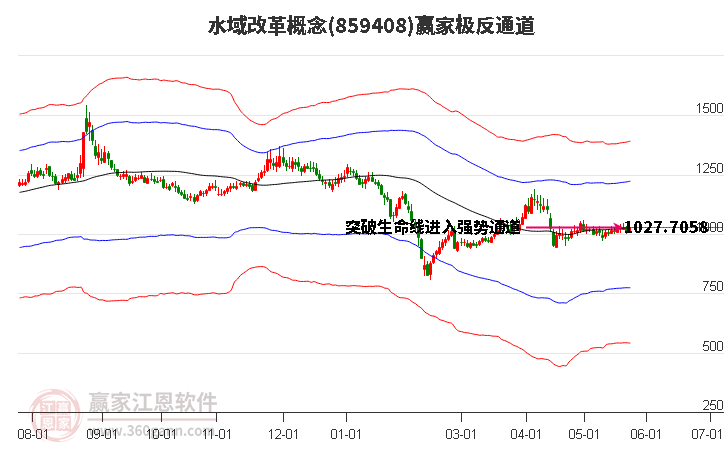 859408水域改革赢家极反通道工具