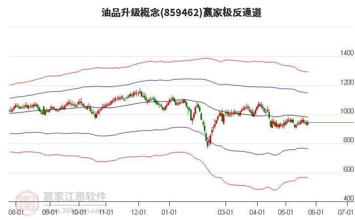 859462油品升級贏家極反通道工具