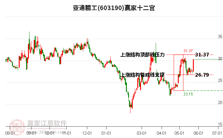 603190亞通精工贏家十二宮工具