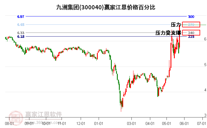 300040九洲集團江恩價格百分比工具