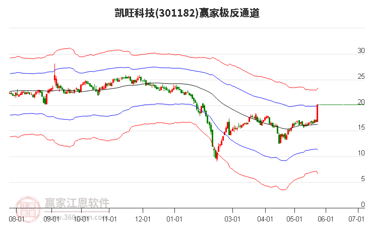 301182凱旺科技贏家極反通道工具 301182凱旺科技贏家極反通道工具