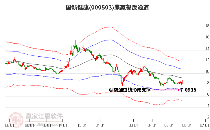 000503国新健康赢家极反通道工具