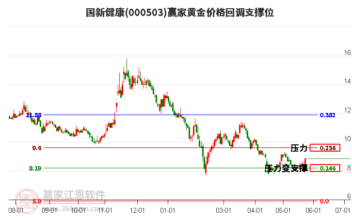 000503国新健康黄金价格回调支撑位工具