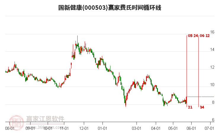 000503国新健康费氏时间循环线工具