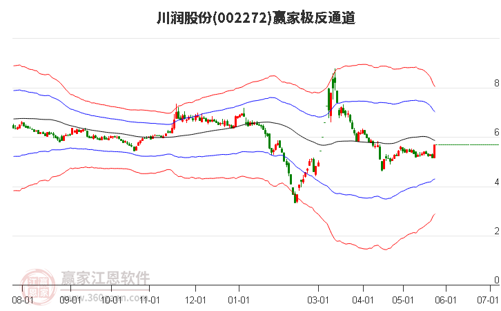 002272川润股份赢家极反通道工具