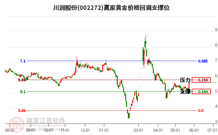 002272川润股份黄金价格回调支撑位工具