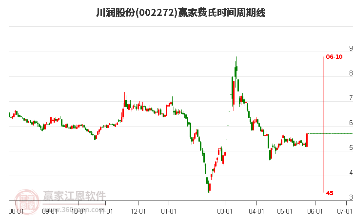 002272川润股份费氏时间周期线工具