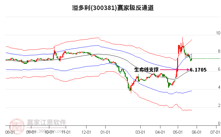 300381溢多利赢家极反通道工具