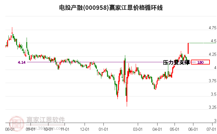 000958电投产融江恩价格循环线工具