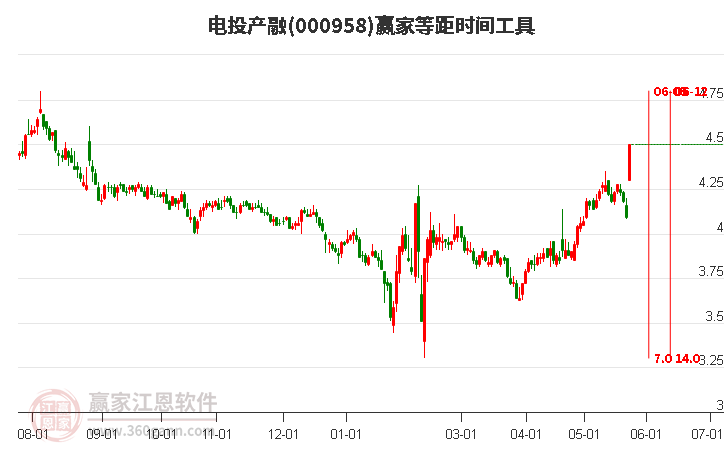 000958电投产融等距时间周期线工具