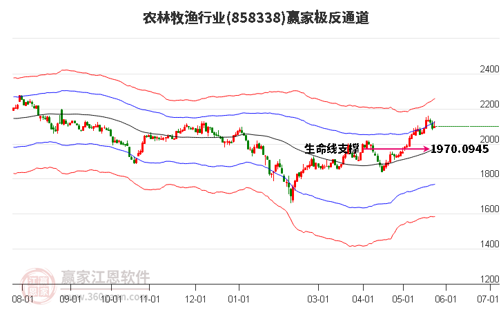 858338農(nóng)林牧漁贏家極反通道工具