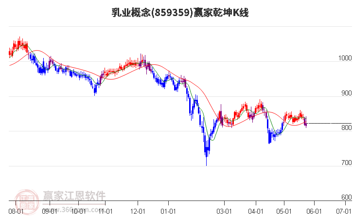 859359乳業(yè)贏家乾坤K線工具
