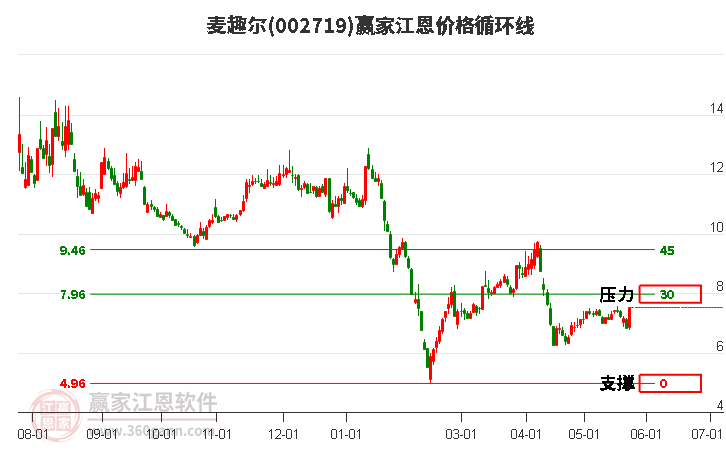 002719麥趣爾江恩價格循環(huán)線工具