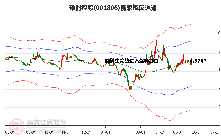 001896豫能控股贏家極反通道工具 001896豫能控股贏家極反通道工具