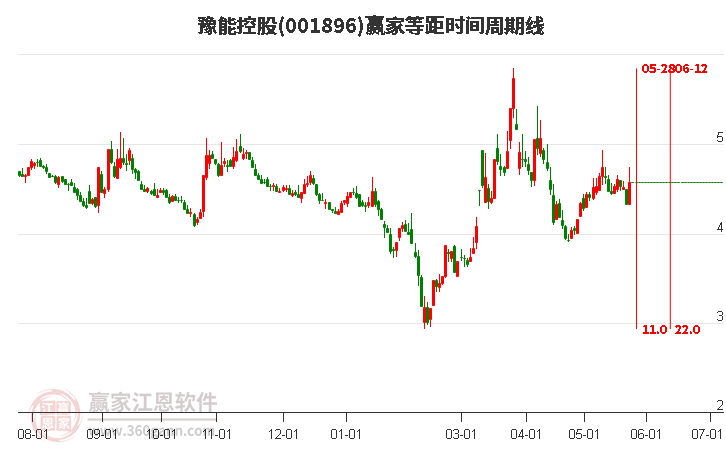 001896豫能控股等距時(shí)間周期線(xiàn)工具 001896豫能控股等距時(shí)間周期線(xiàn)工具