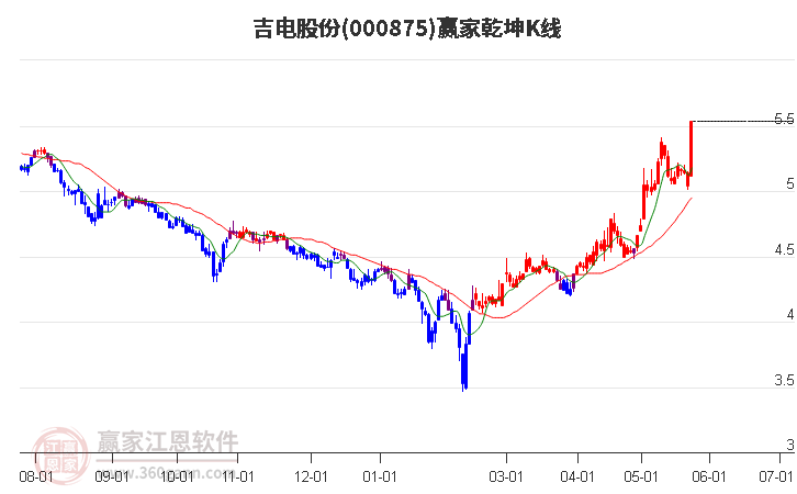 000875吉電股份贏家乾坤K線工具