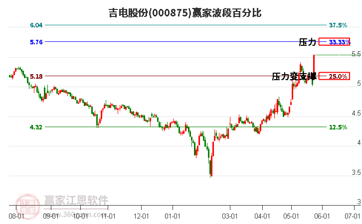 000875吉電股份波段百分比工具