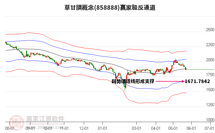 858888草甘膦赢家极反通道工具