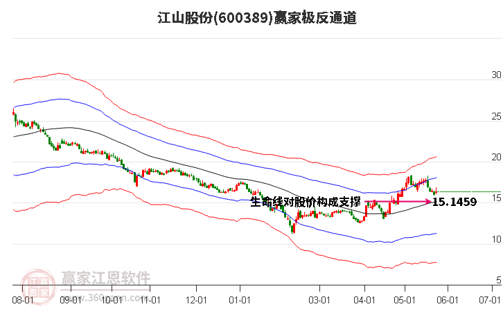 600389江山股份赢家极反通道工具