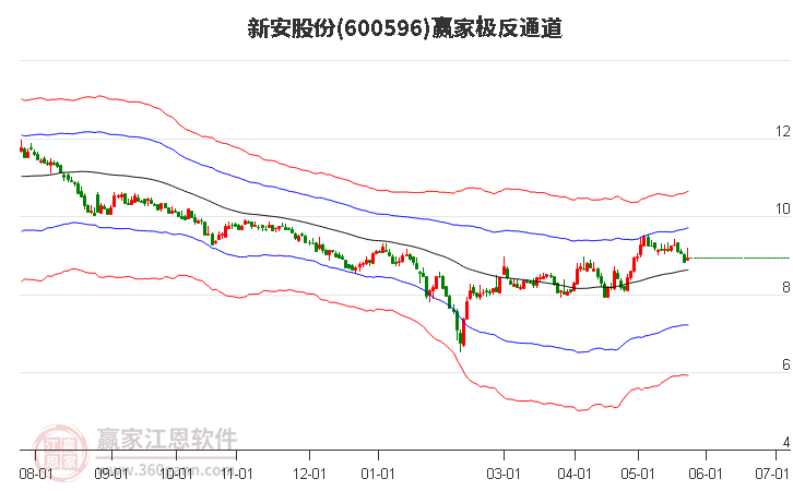 600596新安股份赢家极反通道工具