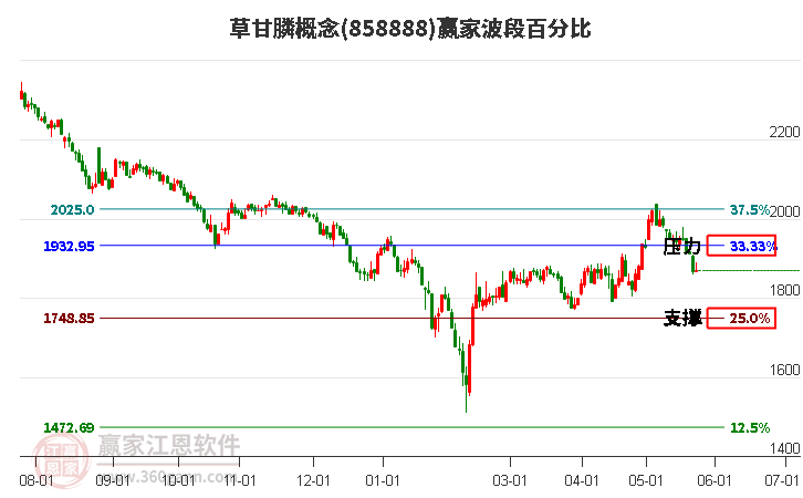 草甘膦概念波段百分比工具