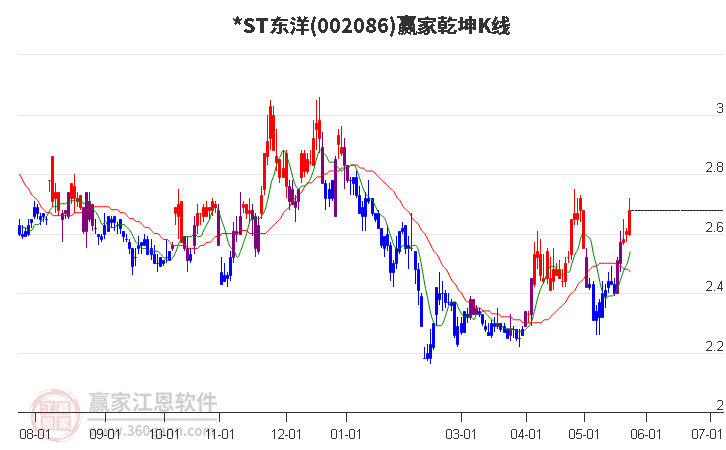 002086*ST东洋赢家乾坤K线工具