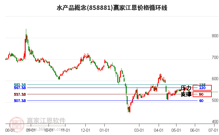 水产品概念江恩价格循环线工具