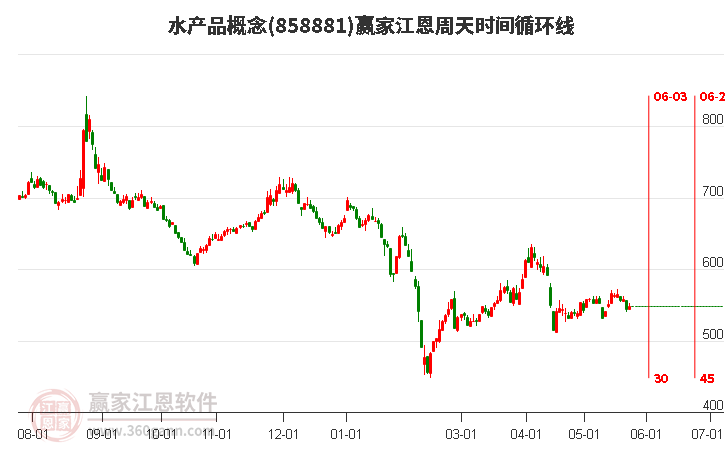 水产品概念江恩周天时间循环线工具