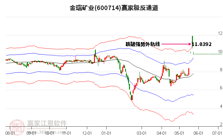 600714金瑞礦業(yè)贏家極反通道工具