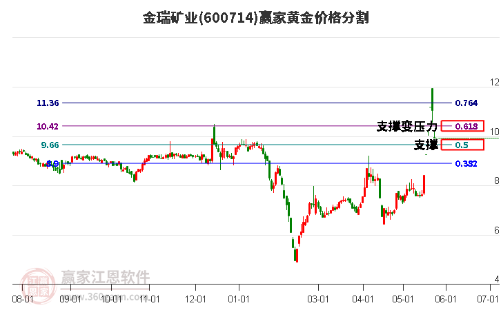 600714金瑞礦業(yè)黃金價(jià)格分割工具