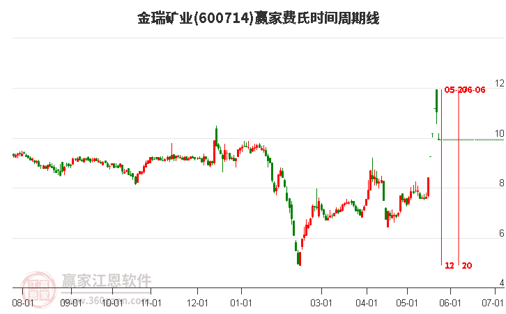 600714金瑞礦業(yè)費(fèi)氏時(shí)間周期線工具