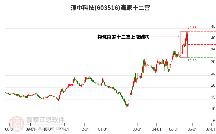 603516淳中科技贏家十二宮工具