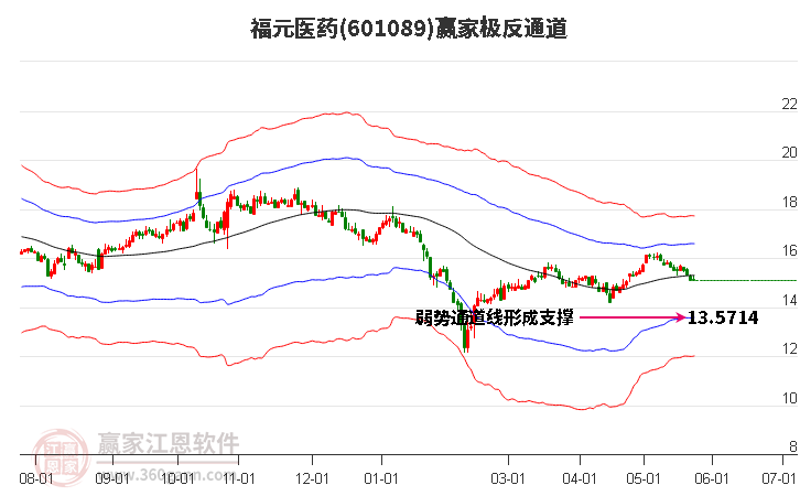 601089福元医药赢家极反通道工具