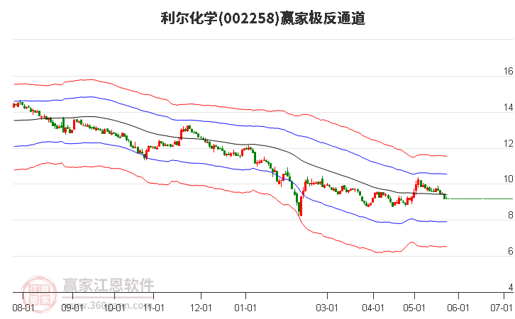 002258利尔化学赢家极反通道工具