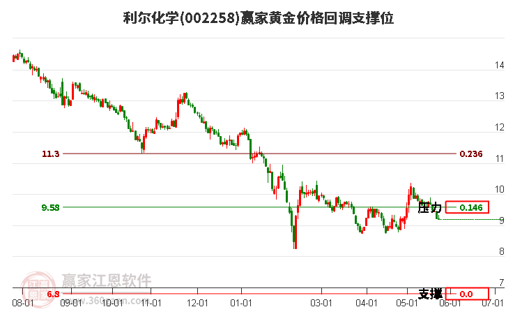 002258利尔化学黄金价格回调支撑位工具