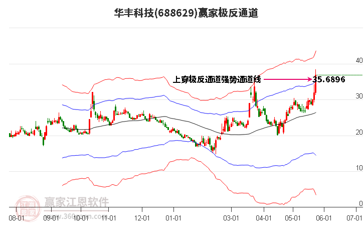 688629華豐科技贏家極反通道工具