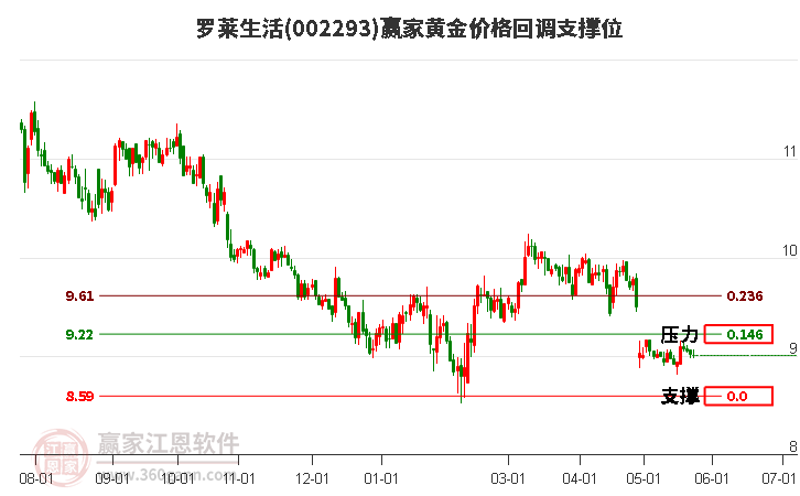 002293羅萊生活黃金價格回調(diào)支撐位工具 002293羅萊生活黃金價格回調(diào)支撐位工具