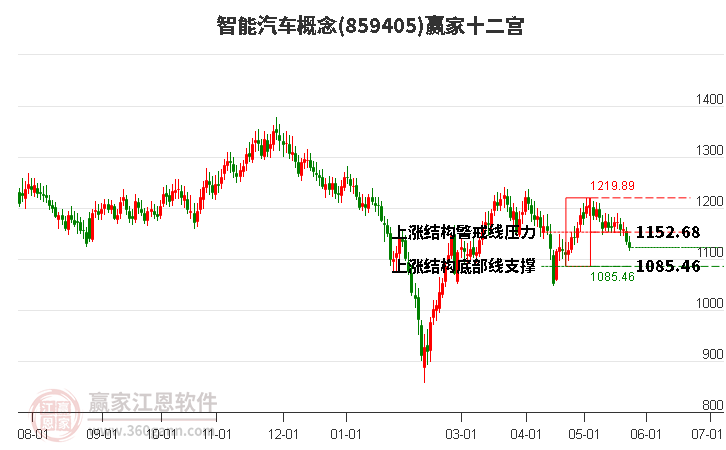 859405智能汽車贏家十二宮工具