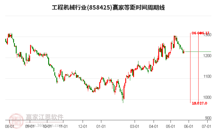 工程机械行业等距时间周期线工具