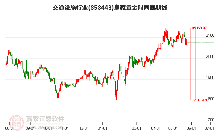 交通設(shè)施行業(yè)黃金時(shí)間周期線(xiàn)工具 交通設(shè)施行業(yè)黃金時(shí)間周期線(xiàn)工具
