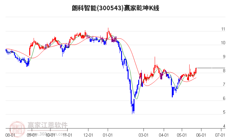 300543朗科智能贏家乾坤K線工具 300543朗科智能贏家乾坤K線工具