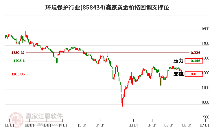 环境保护行业黄金价格回调支撑位工具