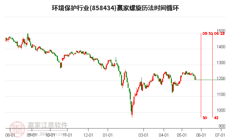 环境保护行业螺旋历法时间循环工具