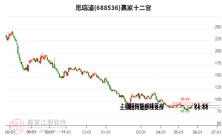 688536思瑞浦贏家十二宮工具