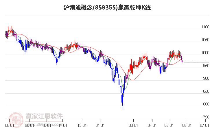 859355沪港通赢家乾坤K线工具