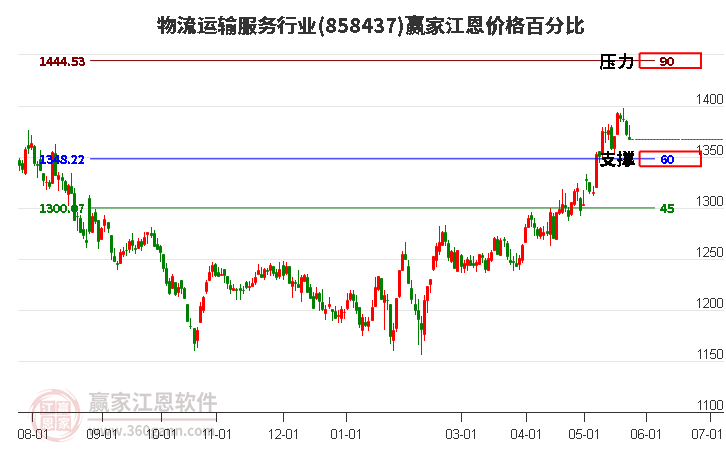 物流运输服务行业江恩价格百分比工具